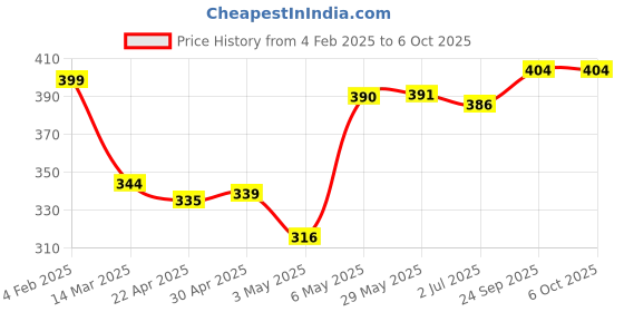 firstcry.com Mark & Mia Swimming Trunk with Cap Vehicle Print -Light Blue mark & mia Price History Graph from 4 Feb 2025 to 6 Oct 2025