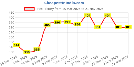 firstcry.com Mark & Mia Swimming Trunk with Cap Vehicle Print -Light Blue mark & mia Price History Graph from 15 Mar 2025 to 21 Nov 2025