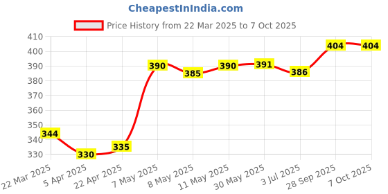 firstcry.com Mark & Mia Swimming Trunk with Cap Vehicle Print -Light Blue mark & mia Price History Graph from 22 Mar 2025 to 6 Oct 2025