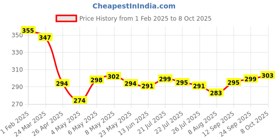 firstcry.com Mark & Mia Swimming Trunk with Dino Print -Blue mark & mia Price History Graph from 1 Feb 2025 to 8 Oct 2025