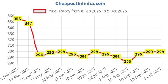 firstcry.com Mark & Mia Swimming Trunk with Dino Print -Blue mark & mia Price History Graph from 8 Feb 2025 to 5 Oct 2025