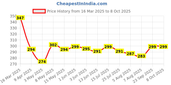 firstcry.com Mark & Mia Swimming Trunk with Dino Print -Blue mark & mia Price History Graph from 16 Mar 2025 to 8 Oct 2025