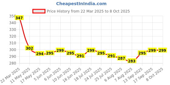 firstcry.com Mark & Mia Swimming Trunk with Dino Print -Blue mark & mia Price History Graph from 22 Mar 2025 to 6 Oct 2025