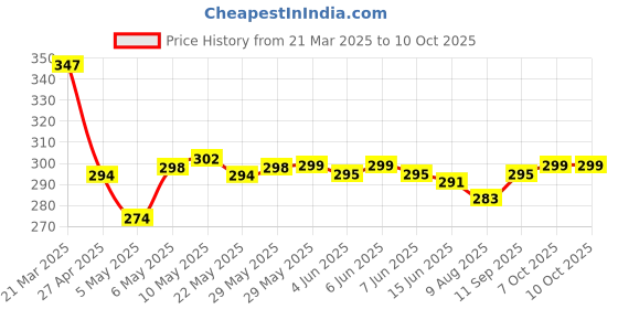 firstcry.com Mark & Mia Swimming Trunk with Dino Print -Blue mark & mia Price History Graph from 21 Mar 2025 to 9 Oct 2025