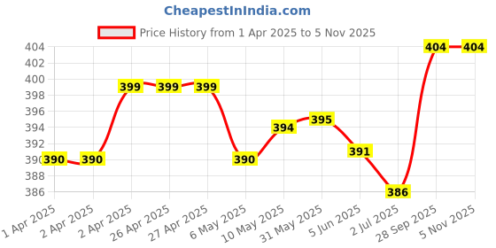 firstcry.com Mark & Mia Swimming Trunk With Fish Print & Applique - Yellow mark & mia Price History Graph from 1 Apr 2025 to 4 Nov 2025
