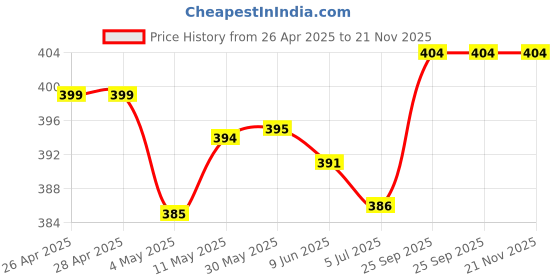 firstcry.com Mark & Mia Swimming Trunk With Fish Print & Applique - Yellow mark & mia Price History Graph from 26 Apr 2025 to 21 Nov 2025