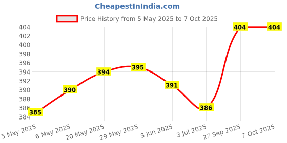 firstcry.com Mark & Mia Swimming Trunk With Fish Print & Applique - Yellow mark & mia Price History Graph from 5 May 2025 to 7 Oct 2025