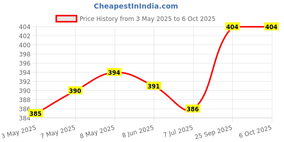 firstcry.com Mark & Mia Swimming Trunk With Fish Print & Applique - Yellow mark & mia Price History Graph from 3 May 2025 to 6 Oct 2025