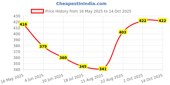 firstcry.com Mark & Mia Swimming Trunk With Sea Life Theme Print - Blue mark & mia Price History Graph from 16 May 2025 to 14 Oct 2025