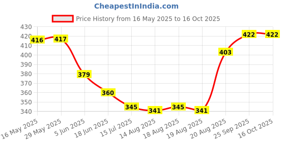 firstcry.com Mark & Mia Swimming Trunk With Sea Life Theme Print - Blue mark & mia Price History Graph from 16 May 2025 to 16 Oct 2025