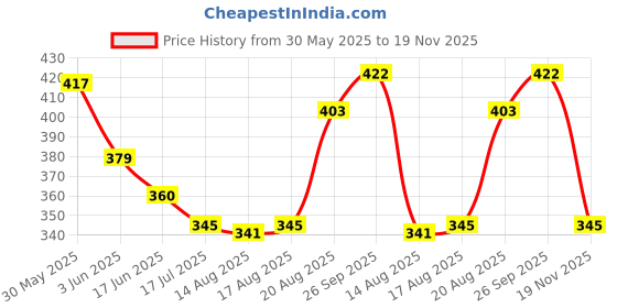 firstcry.com Mark & Mia Swimming Trunk With Sea Life Theme Print - Blue mark & mia Price History Graph from 30 May 2025 to 19 Nov 2025