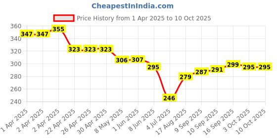 firstcry.com Mark & Mia Swimming Trunk With Space Theme Print - Navy Blue mark & mia Price History Graph from 1 Apr 2025 to 10 Oct 2025