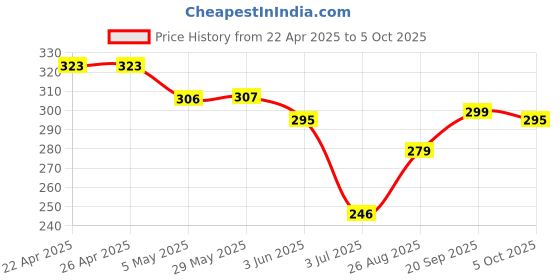 firstcry.com Mark & Mia Swimming Trunk With Space Theme Print - Navy Blue mark & mia Price History Graph from 22 Apr 2025 to 5 Oct 2025