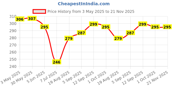 firstcry.com Mark & Mia Swimming Trunk With Space Theme Print - Navy Blue mark & mia Price History Graph from 3 May 2025 to 21 Nov 2025