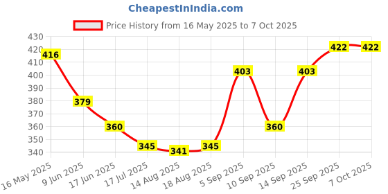 firstcry.com Mark & Mia Swimming Trunk With Space Theme Print - Navy Blue mark & mia Price History Graph from 16 May 2025 to 6 Oct 2025