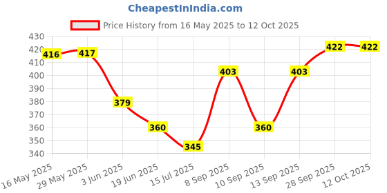 firstcry.com Mark & Mia Swimming Trunk With Space Theme Print - Navy Blue mark & mia Price History Graph from 16 May 2025 to 12 Oct 2025