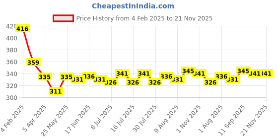 firstcry.com Mark & Mia Swimming Trunk with Text Print - Light Blue mark & mia Price History Graph from 4 Feb 2025 to 21 Nov 2025