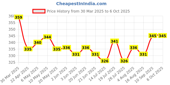 firstcry.com Mark & Mia Swimming Trunk with Text Print - Light Blue mark & mia Price History Graph from 30 Mar 2025 to 5 Oct 2025