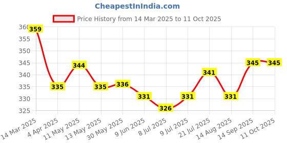 firstcry.com Mark & Mia Swimming Trunk with Text Print - Light Blue mark & mia Price History Graph from 14 Mar 2025 to 11 Oct 2025