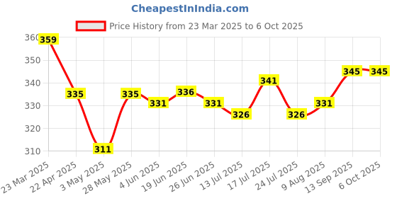 firstcry.com Mark & Mia Swimming Trunk with Text Print - Light Blue mark & mia Price History Graph from 23 Mar 2025 to 6 Oct 2025