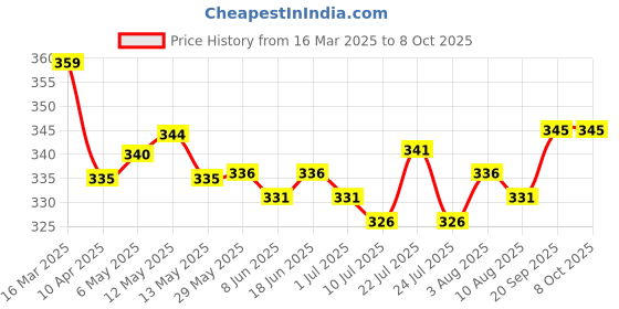 firstcry.com Mark & Mia Swimming Trunk with Text Print - Light Blue mark & mia Price History Graph from 16 Mar 2025 to 7 Oct 2025