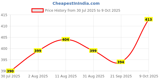 firstcry.com Mark & Mia Swimming Trunks With Dino Print & Cap - Light Blue mark & mia Price History Graph from 30 Jul 2025 to 9 Oct 2025