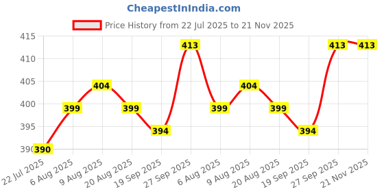 firstcry.com Mark & Mia Swimming Trunks With Dino Print & Cap - Light Blue mark & mia Price History Graph from 22 Jul 2025 to 21 Nov 2025