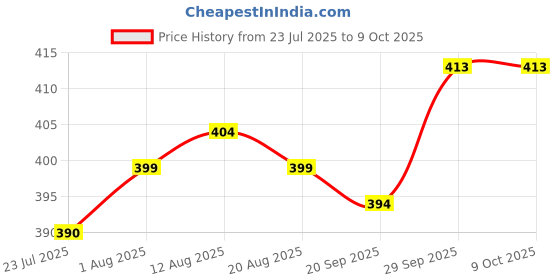 firstcry.com Mark & Mia Swimming Trunks With Dino Print & Cap - Light Blue mark & mia Price History Graph from 23 Jul 2025 to 9 Oct 2025