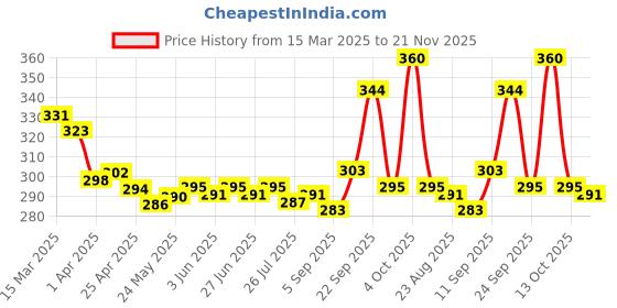firstcry.com Mark & Mia Swimming Trunks with Dino Print - Blue mark & mia Price History Graph from 15 Mar 2025 to 21 Nov 2025