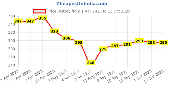 firstcry.com Mark & Mia Swimming Trunks with Dino Print - Light Blue mark & mia Price History Graph from 1 Apr 2025 to 13 Oct 2025