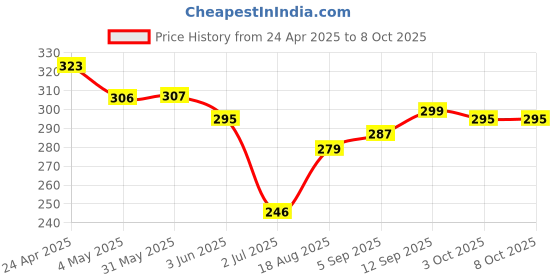 firstcry.com Mark & Mia Swimming Trunks with Dino Print - Light Blue mark & mia Price History Graph from 24 Apr 2025 to 7 Oct 2025