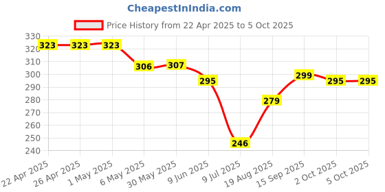 firstcry.com Mark & Mia Swimming Trunks with Dino Print - Light Blue mark & mia Price History Graph from 22 Apr 2025 to 5 Oct 2025