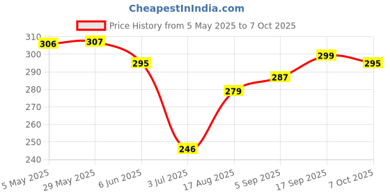firstcry.com Mark & Mia Swimming Trunks with Dino Print - Light Blue mark & mia Price History Graph from 5 May 2025 to 7 Oct 2025