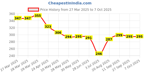 firstcry.com Mark & Mia Swimming Trunks with Dino Print - Navy Blue mark & mia Price History Graph from 27 Mar 2025 to 6 Oct 2025