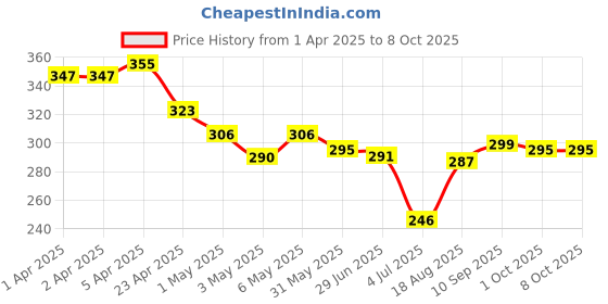 firstcry.com Mark & Mia Swimming Trunks with Dino Print - Navy Blue mark & mia Price History Graph from 1 Apr 2025 to 7 Oct 2025