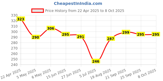 firstcry.com Mark & Mia Swimming Trunks with Dino Print - Navy Blue mark & mia Price History Graph from 22 Apr 2025 to 8 Oct 2025