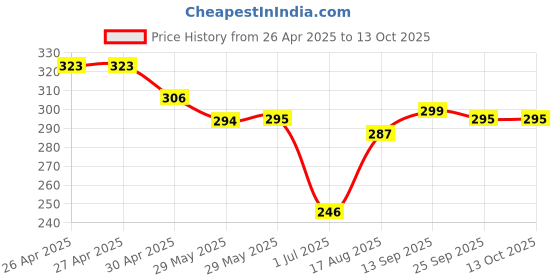 firstcry.com Mark & Mia Swimming Trunks with Dino Print - Navy Blue mark & mia Price History Graph from 26 Apr 2025 to 13 Oct 2025