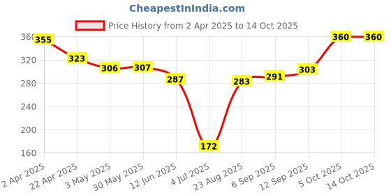 firstcry.com Mark & Mia Swimming Trunks with Space Theme Print - Navy Blue mark & mia Price History Graph from 2 Apr 2025 to 14 Oct 2025