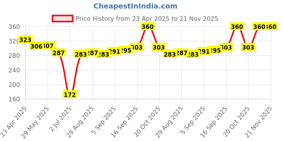 firstcry.com Mark & Mia Swimming Trunks with Space Theme Print - Navy Blue mark & mia Price History Graph from 23 Apr 2025 to 21 Nov 2025