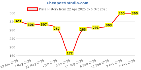 firstcry.com Mark & Mia Swimming Trunks with Space Theme Print - Navy Blue mark & mia Price History Graph from 22 Apr 2025 to 5 Oct 2025