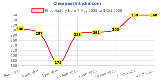 firstcry.com Mark & Mia Swimming Trunks with Space Theme Print - Navy Blue mark & mia Price History Graph from 7 May 2025 to 8 Oct 2025