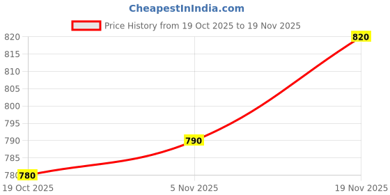 firstcry.com Mark & Mia Terry Knit Full Raglan Sleeves Winter Wear Sweatshirts & Joggers Set with Animal Graphics Print & Applique Detailing - Rust Orange & White mark & mia Price History Graph from 19 Oct 2025 to 19 Nov 2025