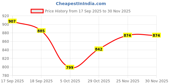 firstcry.com Mark & Mia Terry Knit Full Sleeves Cut & Sew Winter Wear Suits Sets with Dino Graphics & Pocket Detailling - Light Blue mark & mia Price History Graph from 17 Sep 2025 to 30 Nov 2025