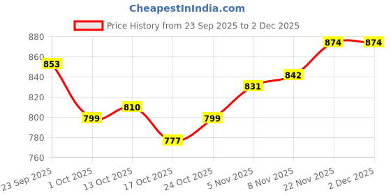firstcry.com Mark & Mia Terry Knit Full Sleeves Cut & Sew Winter Wear Suits Sets with Dino Graphics & Pocket Detailling - Light Blue mark & mia Price History Graph from 23 Sep 2025 to 1 Dec 2025