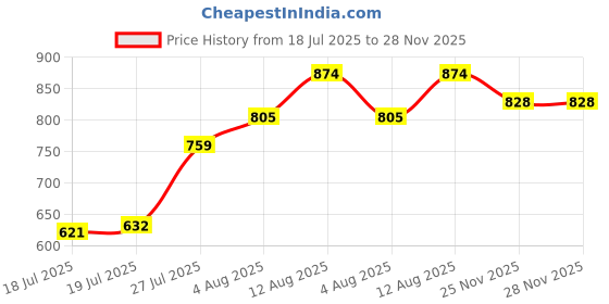 firstcry.com Mark & Mia Terry Knit Full Sleeves Front Zipper Winter Wear T-Shirt & Pant Set With Bear Embroidery - Navy Blue mark & mia Price History Graph from 18 Jul 2025 to 28 Nov 2025