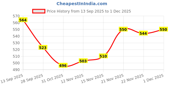 firstcry.com Mark & Mia Terry Knit Full Sleeves Hooded Sweatshirt With Applique - Red mark & mia Price History Graph from 13 Sep 2025 to 1 Dec 2025