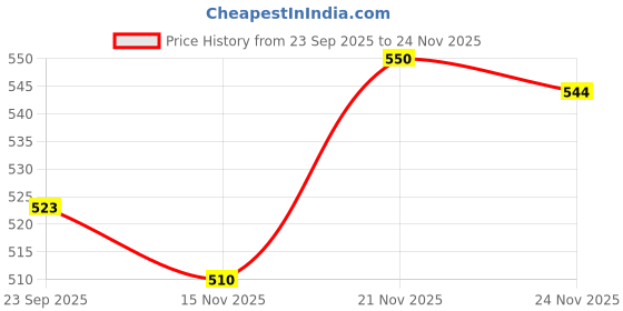 firstcry.com Mark & Mia Terry Knit Full Sleeves Hooded Sweatshirt With Applique - Red mark & mia Price History Graph from 23 Sep 2025 to 24 Nov 2025