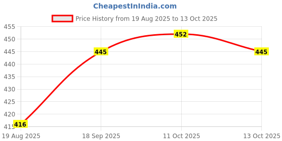 firstcry.com Mark & Mia Terry Knit Full Sleeves Hooded Sweatshirt With Christmas Graphics Detailing - Red mark & mia Price History Graph from 19 Aug 2025 to 13 Oct 2025