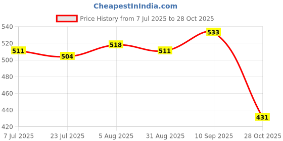 firstcry.com Mark & Mia Terry Knit Full Sleeves Hooded Sweatshirt With Christmas Graphics Detailing - Red mark & mia Price History Graph from 7 Jul 2025 to 28 Oct 2025