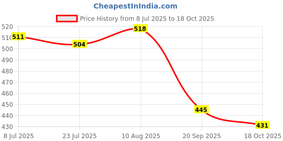 firstcry.com Mark & Mia Terry Knit Full Sleeves Hooded Sweatshirt With Christmas Graphics Detailing - Red mark & mia Price History Graph from 8 Jul 2025 to 18 Oct 2025